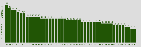 Saturday deals lotto statistics